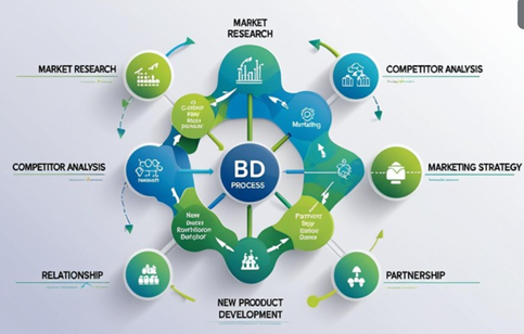 Business Development