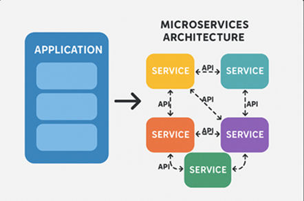 Microservices architecture